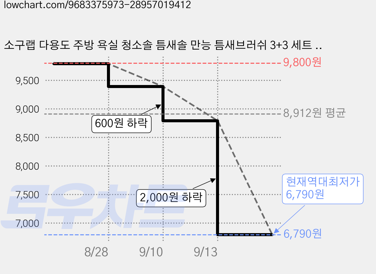 소구랩 다용도 주방 욕실 청소솔 틈새솔 만능 틈새브러쉬 3+3 세트 SGR-06A, 1개 가격 변동 차트, 현재가 6,790원, 역대최저가