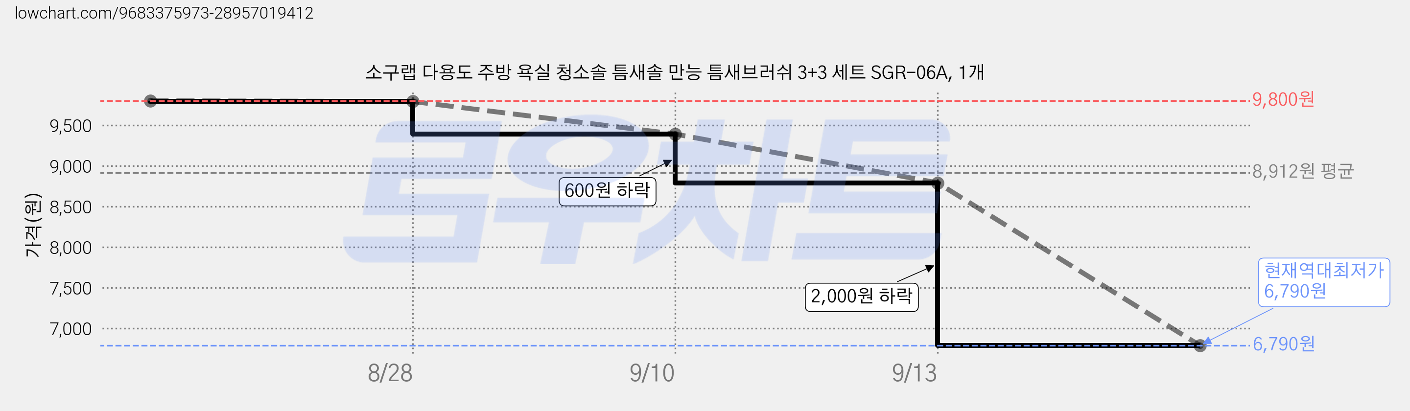 소구랩 다용도 주방 욕실 청소솔 틈새솔 만능 틈새브러쉬 3+3 세트 SGR-06A, 1개 가격 변동 차트, 현재가 6,790원, 역대최저가