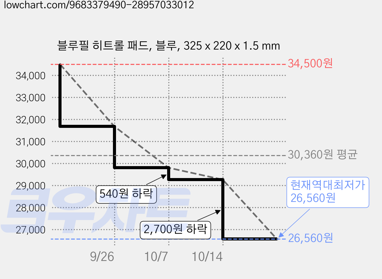 블루필 히트롤 패드, 블루, 325 x 220 x 1.5 mm 가격 변동 차트, 현재가 26,560원, 역대최저가