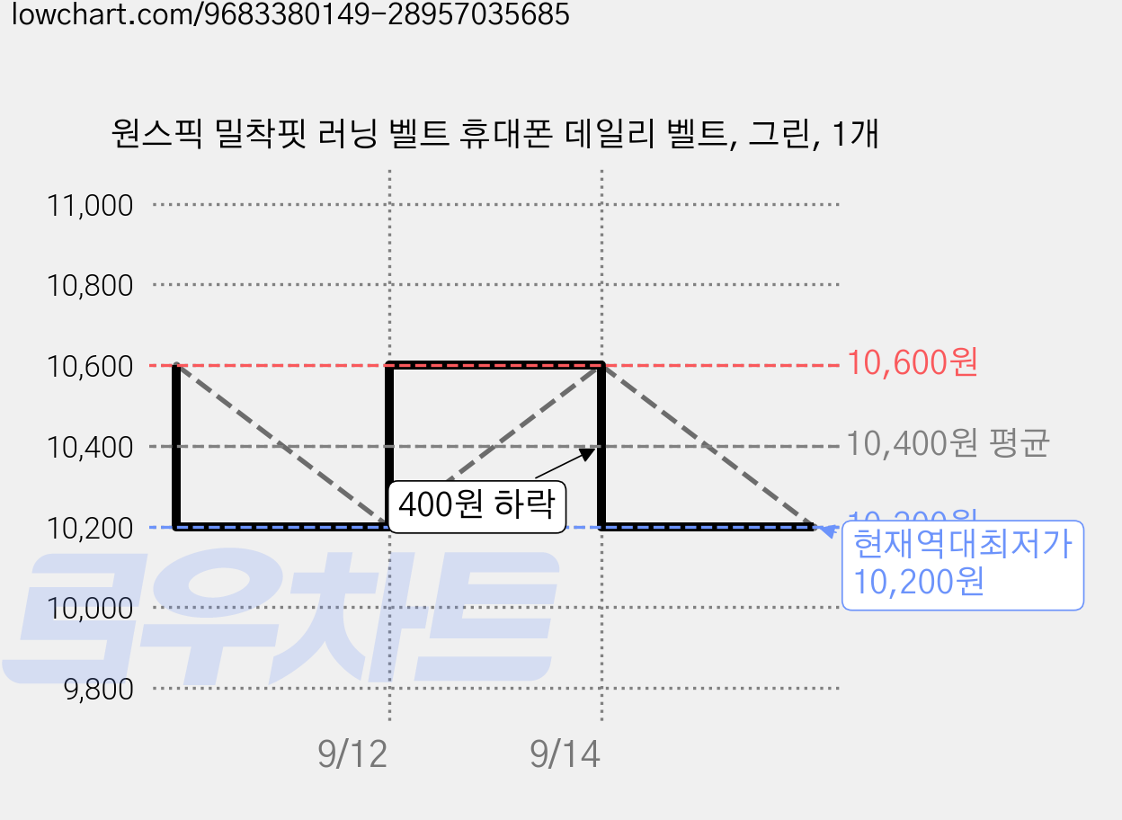 원스픽 밀착핏 러닝 벨트 휴대폰 데일리 벨트, 그린, 1개 가격 변동 차트, 현재가 10,200원, 역대최저가