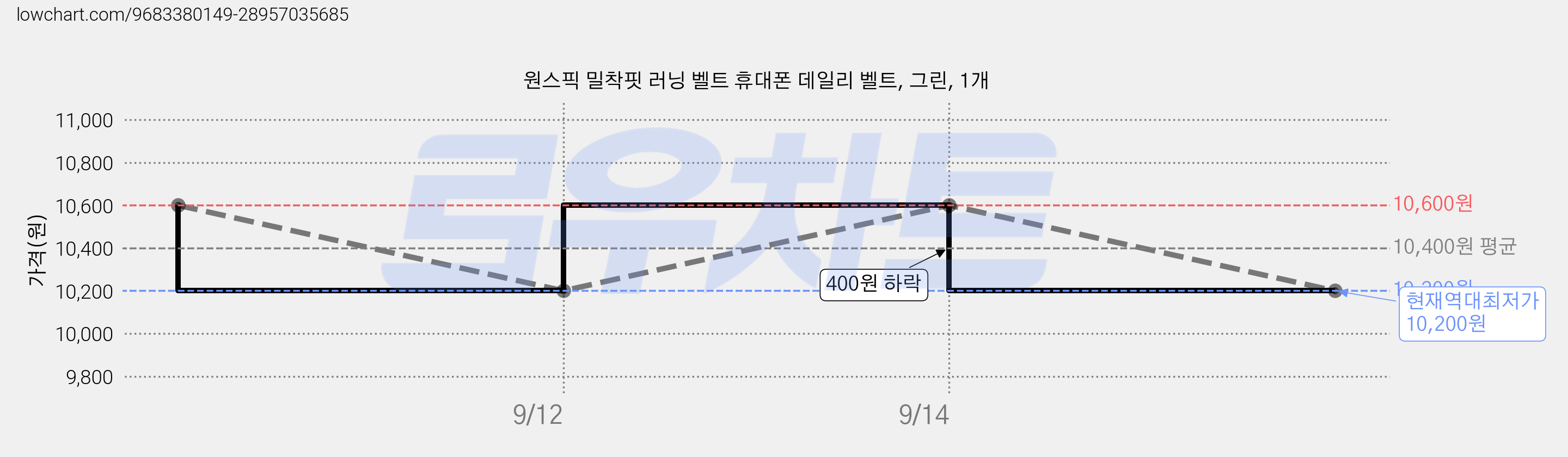 원스픽 밀착핏 러닝 벨트 휴대폰 데일리 벨트, 그린, 1개 가격 변동 차트, 현재가 10,200원, 역대최저가