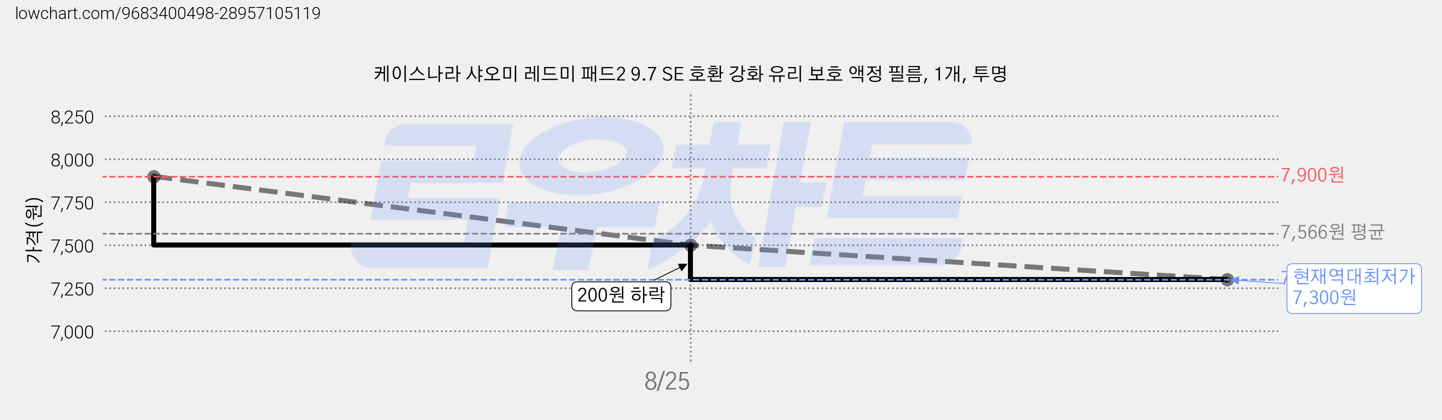케이스나라 샤오미 레드미 패드2 9.7 SE 호환 강화 유리 보호 액정 필름, 1개, 투명 가격 변동 차트, 현재가 7,300원, 역대최저가