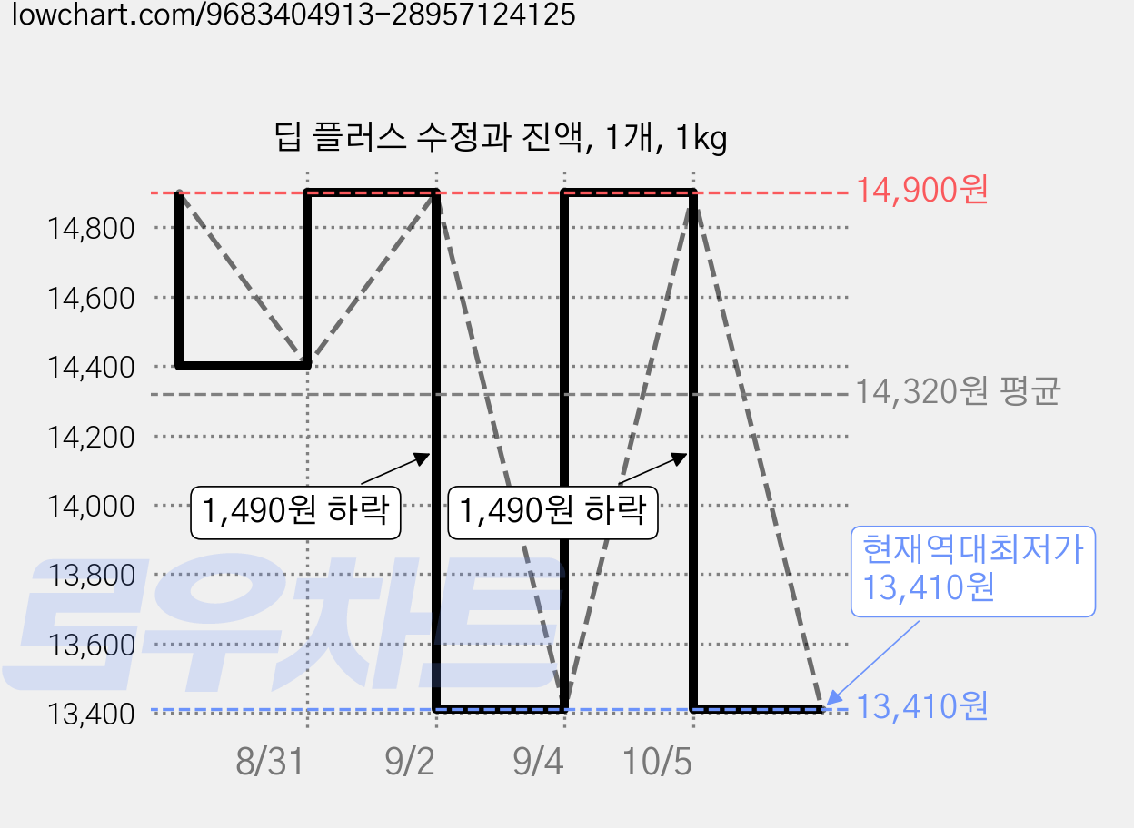 딥 플러스 수정과 진액, 1개, 1kg 가격 변동 차트, 현재가 13,410원, 역대최저가