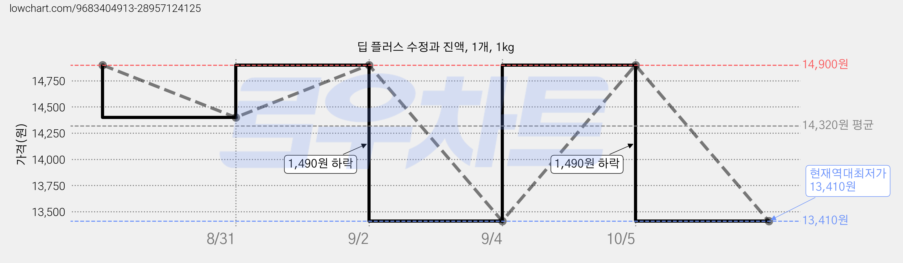 딥 플러스 수정과 진액, 1개, 1kg 가격 변동 차트, 현재가 13,410원, 역대최저가