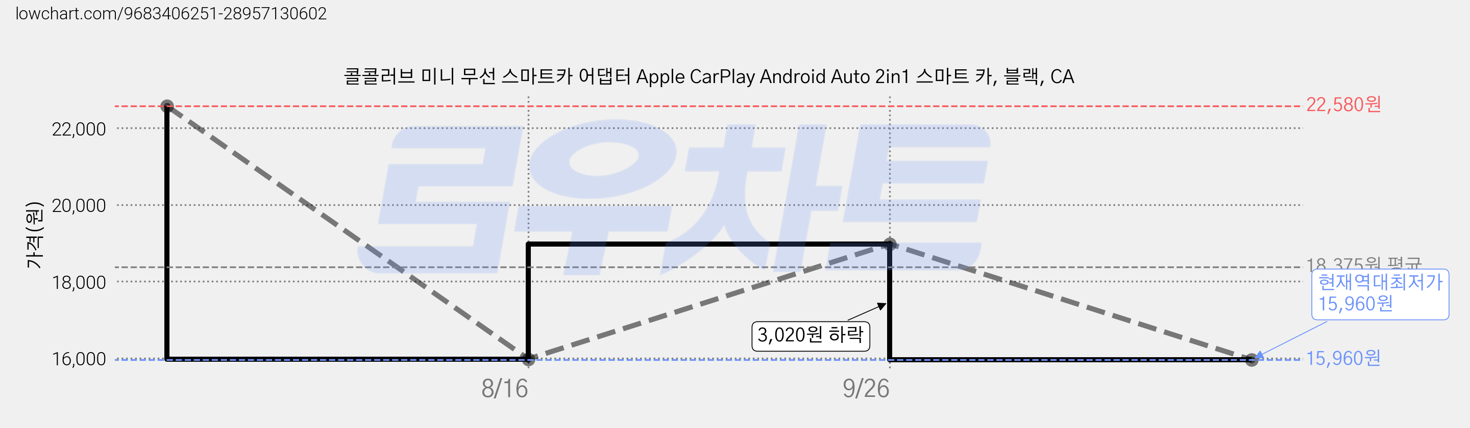 콜콜러브 미니 무선 스마트카 어댑터 Apple CarPlay Android Auto 2in1 스마트 카, 블랙, CA 가격 변동 차트, 현재가 15,960원, 역대최저가