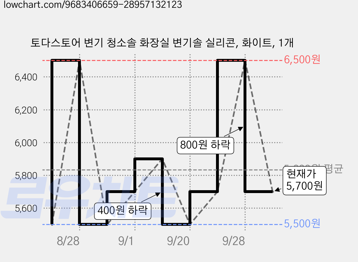 토다스토어 변기 청소솔 화장실 변기솔 실리콘, 화이트, 1개 가격 변동 차트, 현재가 5,700원, 관측 최저가 5,500원