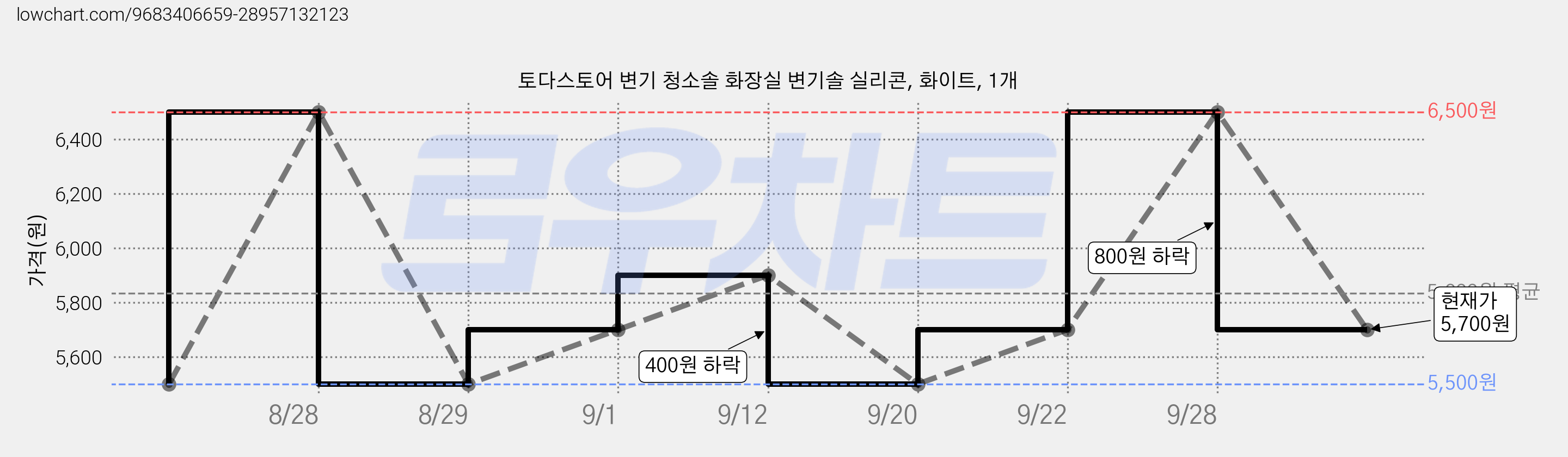 토다스토어 변기 청소솔 화장실 변기솔 실리콘, 화이트, 1개 가격 변동 차트, 현재가 5,700원, 관측 최저가 5,500원