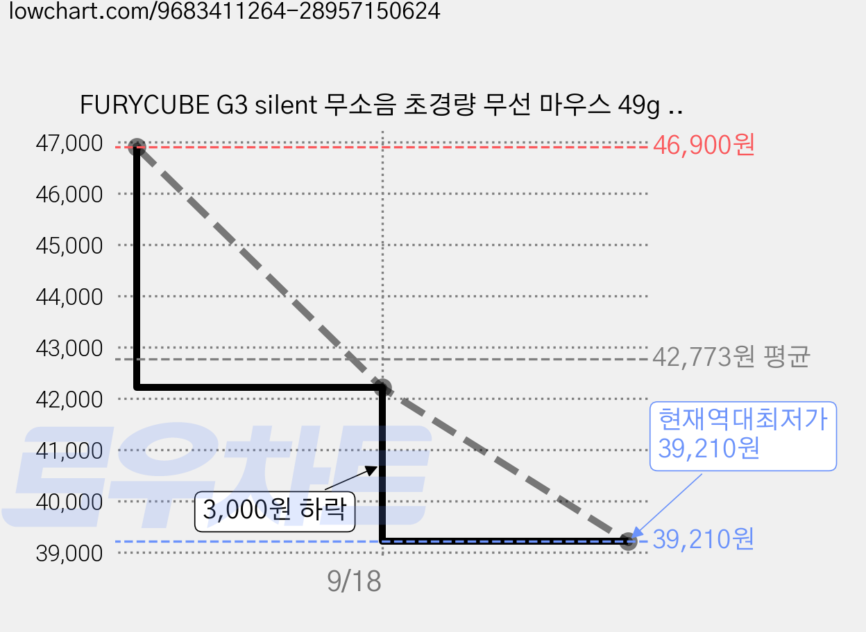 FURYCUBE G3 silent 무소음 초경량 무선 마우스 49g 블루투스 3모드 사무용 노트북용 게이밍, 미스트 블랙 가격 변동 차트, 현재가 39,210원, 역대최저가