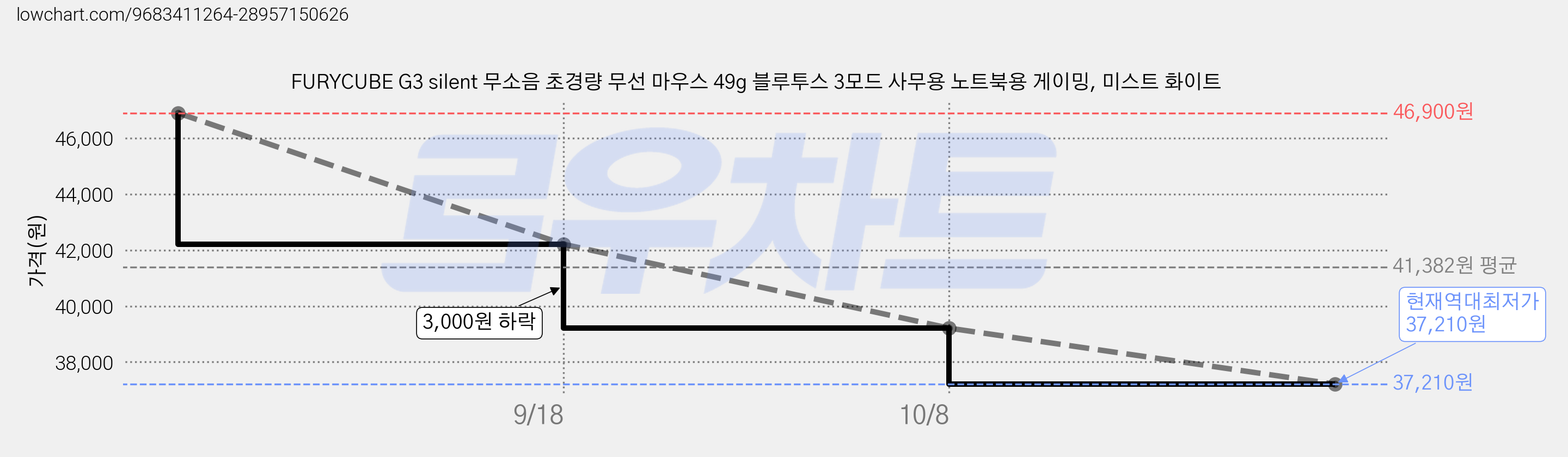 FURYCUBE G3 silent 무소음 초경량 무선 마우스 49g 블루투스 3모드 사무용 노트북용 게이밍, 미스트 화이트 가격 변동 차트, 현재가 37,210원, 역대최저가