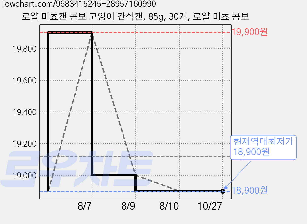 로얄 미쵸캔 콤보 고양이 간식캔, 85g, 30개, 로얄 미쵸 콤보 가격 변동 차트, 현재가 18,900원, 역대최저가