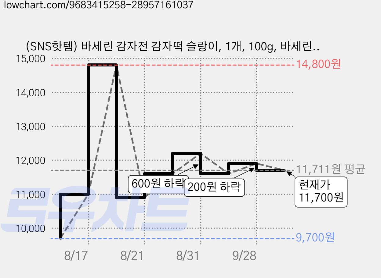 (SNS핫템) 바세린 감자전 감자떡 슬랑이, 1개, 100g, 바세린감자 가격 변동 차트, 현재가 11,700원, 관측 최저가 9,700원