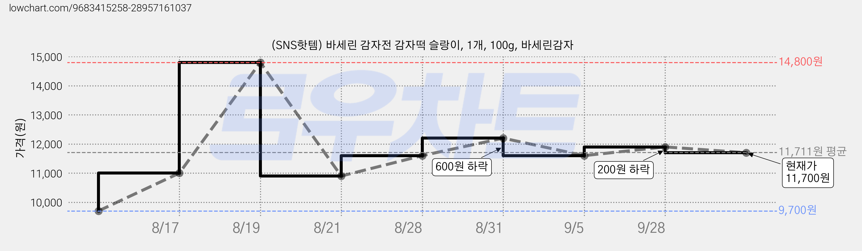 (SNS핫템) 바세린 감자전 감자떡 슬랑이, 1개, 100g, 바세린감자 가격 변동 차트, 현재가 11,700원, 관측 최저가 9,700원