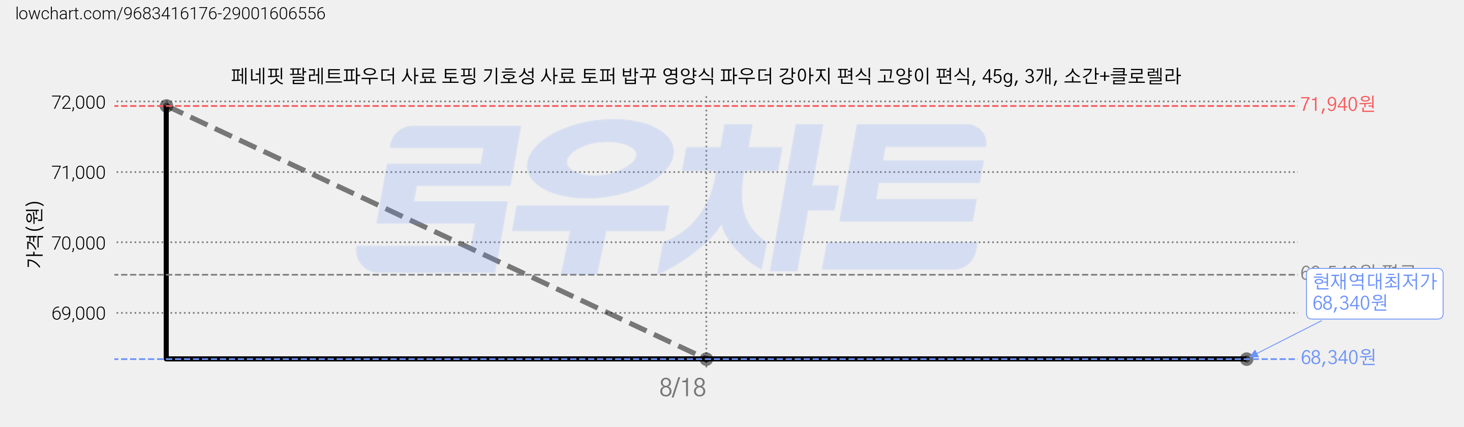 페네핏 팔레트파우더 사료 토핑 기호성 사료 토퍼 밥꾸 영양식 파우더 강아지 편식 고양이 편식, 45g, 3개, 소간+클로렐라 가격 변동 차트, 현재가 68,340원, 역대최저가