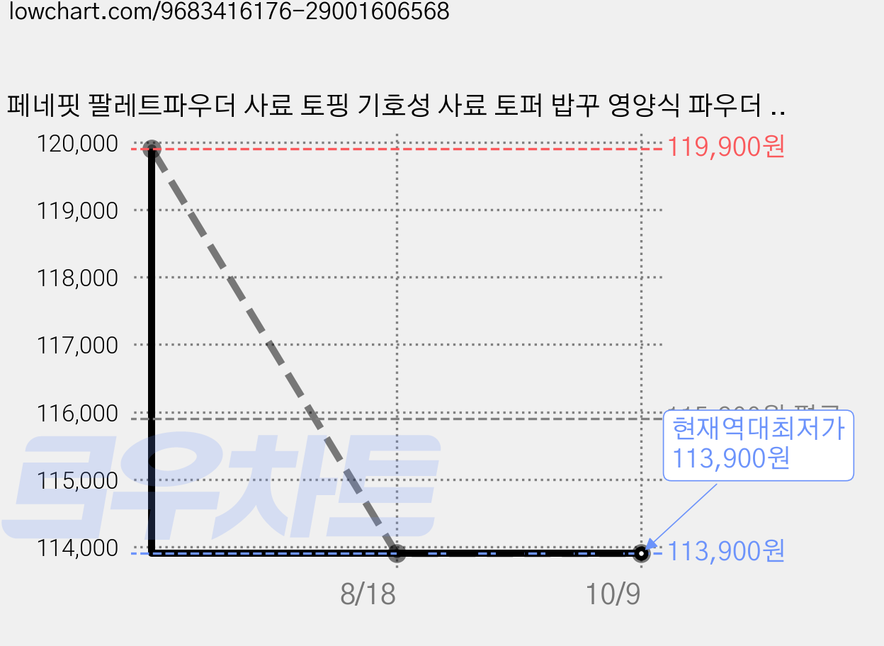 페네핏 팔레트파우더 사료 토핑 기호성 사료 토퍼 밥꾸 영양식 파우더 강아지 편식 고양이 편식, 45g, 5개, 소간+클로렐라 가격 변동 차트, 현재가 113,900원, 역대최저가