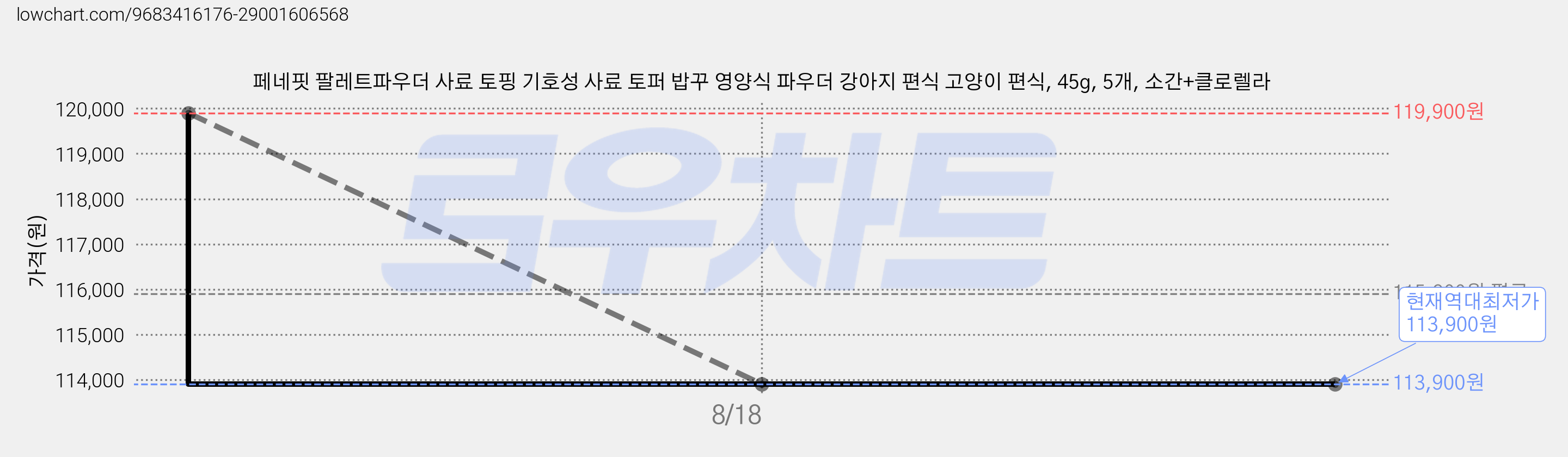 페네핏 팔레트파우더 사료 토핑 기호성 사료 토퍼 밥꾸 영양식 파우더 강아지 편식 고양이 편식, 45g, 5개, 소간+클로렐라 가격 변동 차트, 현재가 113,900원, 역대최저가