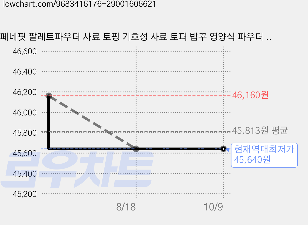 페네핏 팔레트파우더 사료 토핑 기호성 사료 토퍼 밥꾸 영양식 파우더 강아지 편식 고양이 편식, 45g, 2개, 소간+자색고구마 가격 변동 차트, 현재가 45,640원, 역대최저가