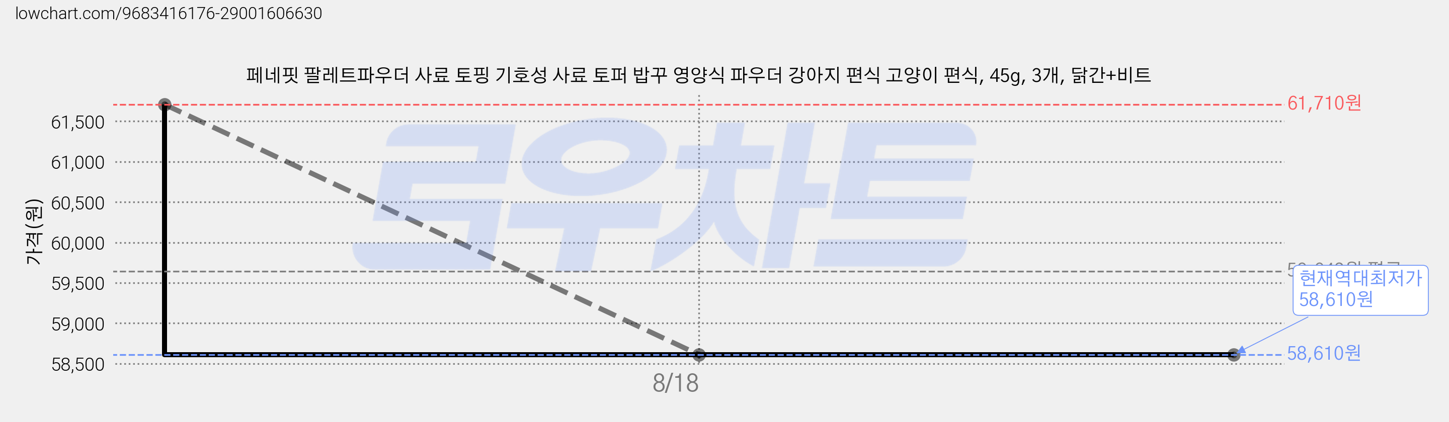 페네핏 팔레트파우더 사료 토핑 기호성 사료 토퍼 밥꾸 영양식 파우더 강아지 편식 고양이 편식, 45g, 3개, 닭간+비트 가격 변동 차트, 현재가 58,610원, 역대최저가