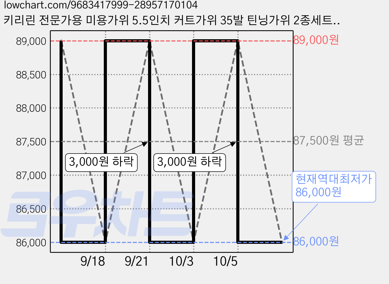 키리린 전문가용 미용가위 5.5인치 커트가위 35발 틴닝가위 2종세트 국가고시시험 스탭 미용학원 연구반, 1개 가격 변동 차트, 현재가 86,000원, 역대최저가