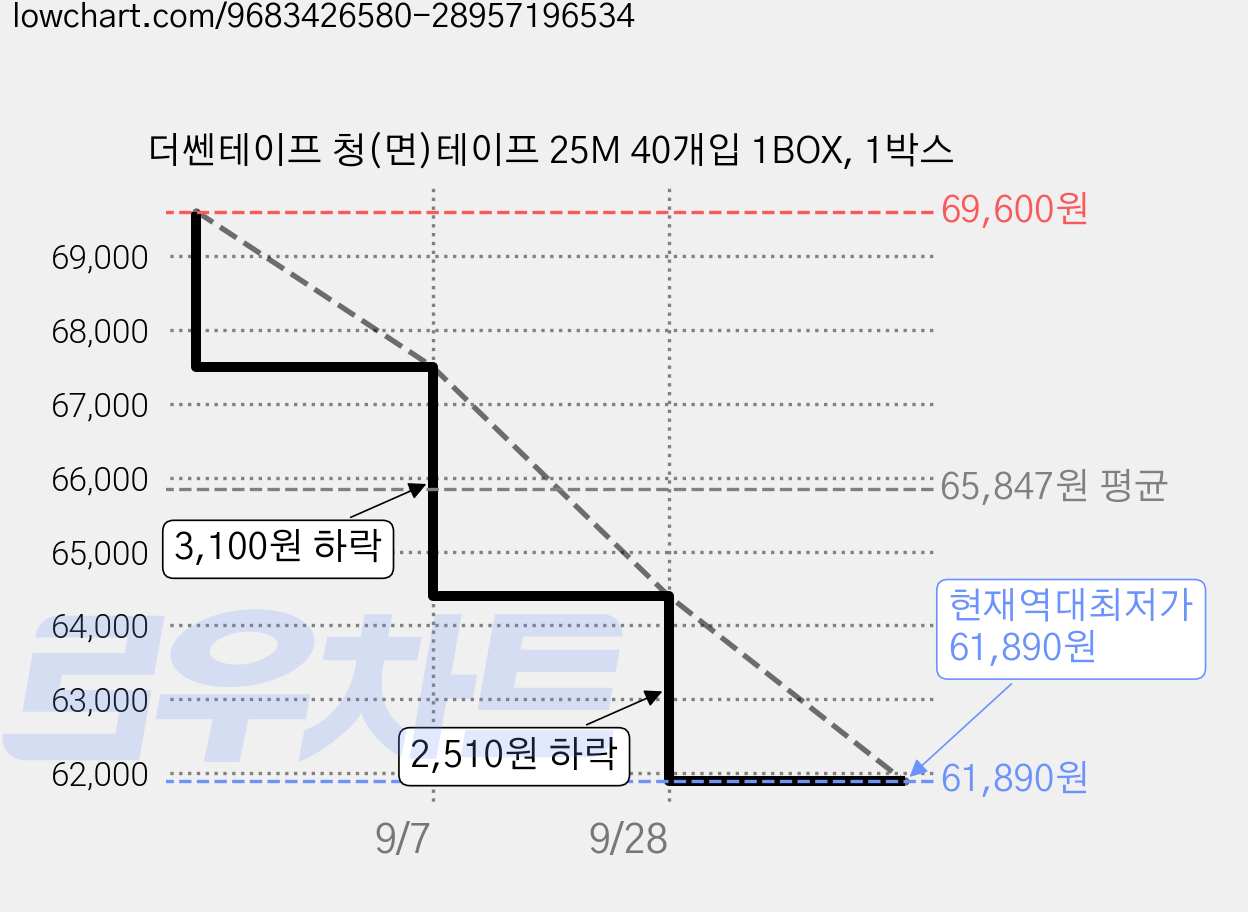 더쎈테이프 청(면)테이프 25M 40개입 1BOX, 1박스 가격 변동 차트, 현재가 61,890원, 역대최저가