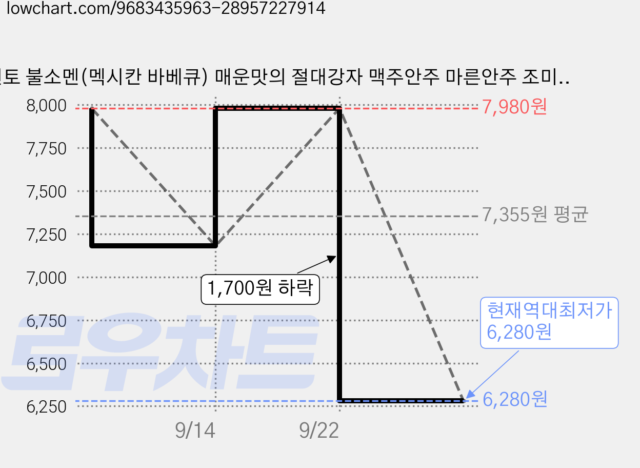 벤토 불소멘(멕시칸 바베큐) 매운맛의 절대강자 맥주안주 마른안주 조미오징어 술안주 태국 1등 간식, 4개, 20g 가격 변동 차트, 현재가 6,280원, 역대최저가