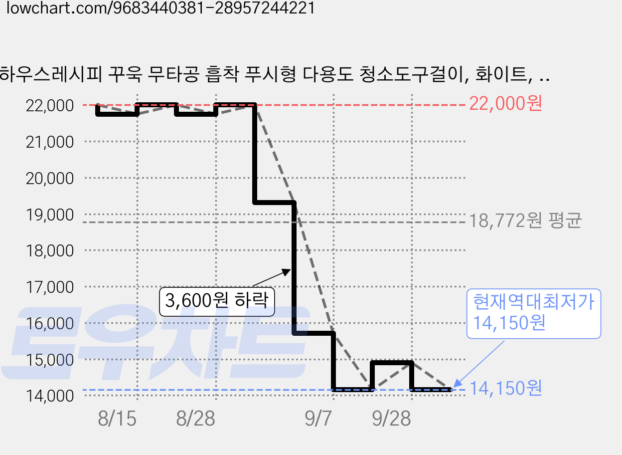 하우스레시피 꾸욱 무타공 흡착 푸시형 다용도 청소도구걸이, 화이트, 1개 가격 변동 차트, 현재가 14,150원, 역대최저가