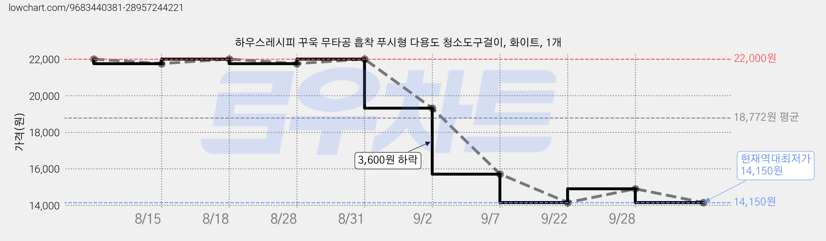 하우스레시피 꾸욱 무타공 흡착 푸시형 다용도 청소도구걸이, 화이트, 1개 가격 변동 차트, 현재가 14,150원, 역대최저가
