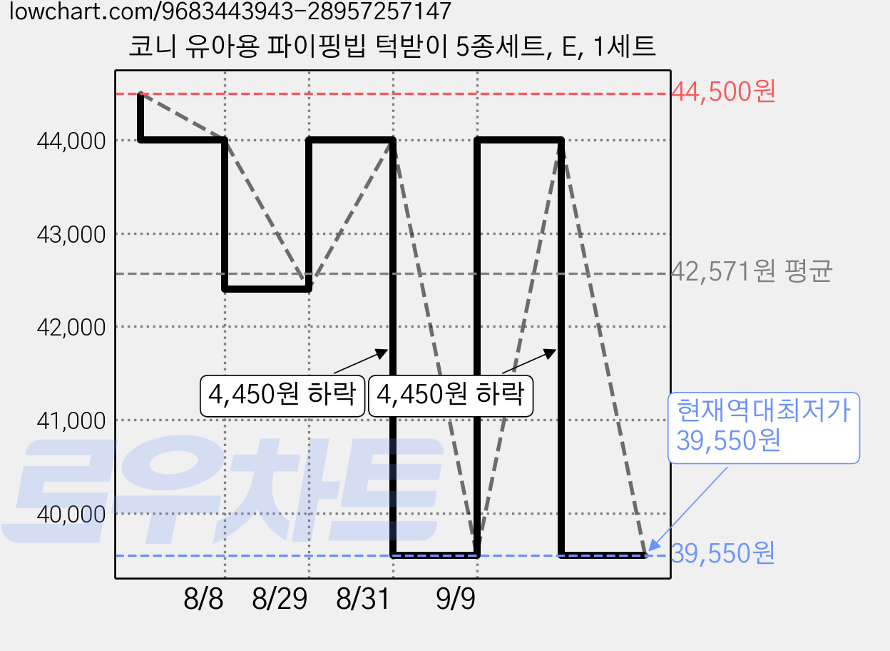 코니 유아용 파이핑빕 턱받이 5종세트, E, 1세트 가격 변동 차트, 현재가 39,550원, 역대최저가