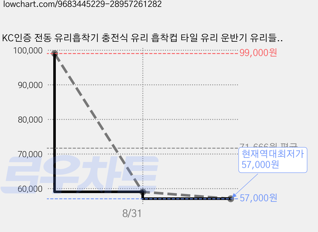 KC인증 전동 유리흡착기 충전식 유리 흡착컵 타일 유리 운반기 유리들기 공구 유리흡착기, 1개 가격 변동 차트, 현재가 57,000원, 역대최저가