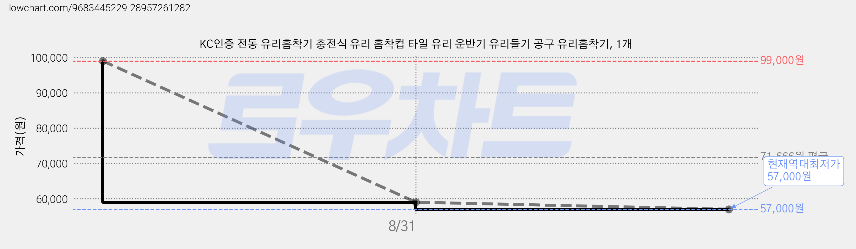 KC인증 전동 유리흡착기 충전식 유리 흡착컵 타일 유리 운반기 유리들기 공구 유리흡착기, 1개 가격 변동 차트, 현재가 57,000원, 역대최저가
