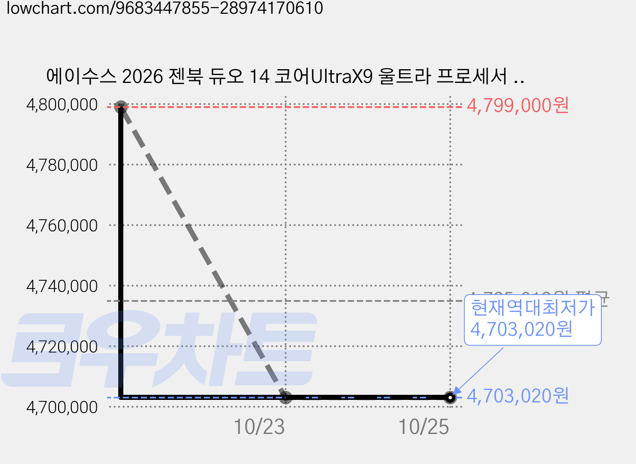 에이수스 2026 젠북 듀오 14 코어UltraX9 울트라 프로세서 시리즈3, UX8407AA-SN510W, WIN11 Home, 32GB, 1TB, 모허 그레이 가격 변동 차트, 현재가 4,703,020원, 역대최저가
