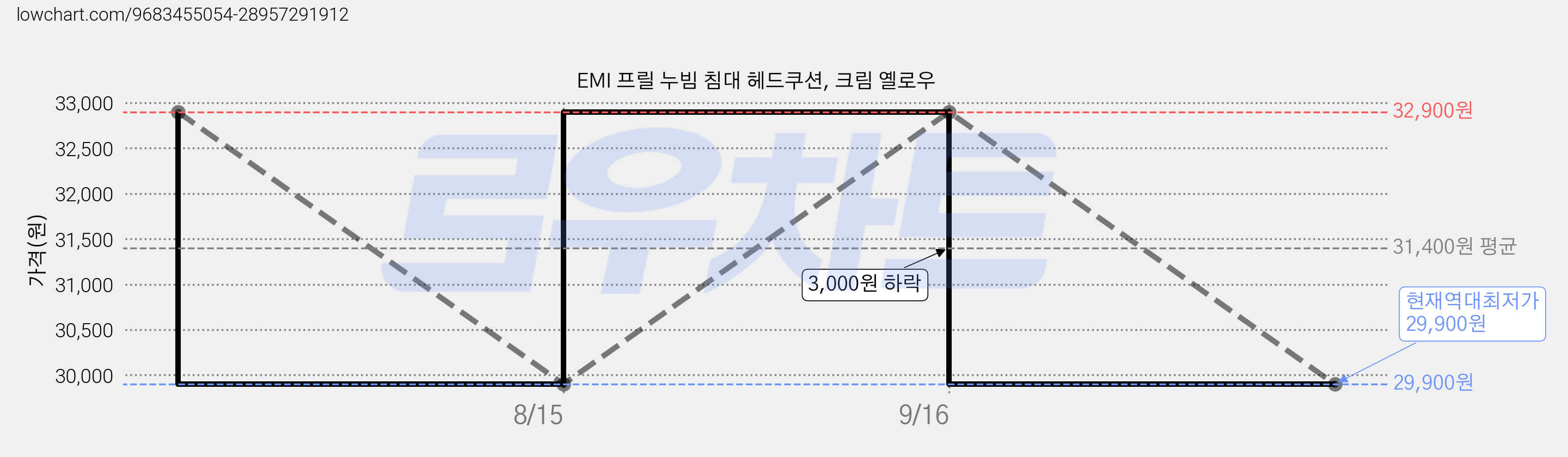 EMI 프릴 누빔 침대 헤드쿠션, 크림 옐로우 가격 변동 차트, 현재가 29,900원, 역대최저가