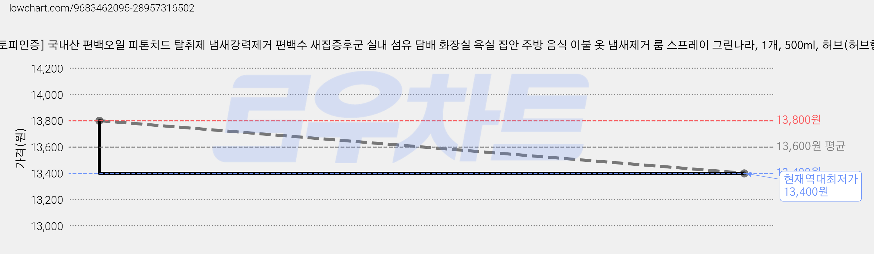 [비건 아토피인증] 국내산 편백오일 피톤치드 탈취제 냄새강력제거 편백수 새집증후군 실내 섬유 담배 화장실 욕실 집안 주방 음식 이불 옷 냄새제거 룸 스프레이 그린나라, 1개, 500ml, 허브(허브향) 가격 변동 차트, 현재가 13,400원, 역대최저가
