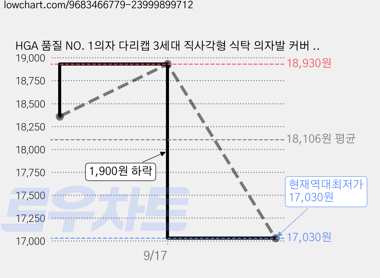 HGA 품질 NO. 1의자 다리캡 3세대 직사각형 식탁 의자발 커버 +사은품 (실리콘 흡착판), 블랙, 16개 가격 변동 차트, 현재가 17,030원, 역대최저가