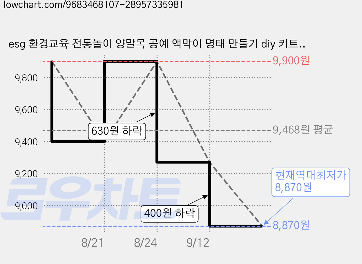 esg 환경교육 전통놀이 양말목 공예 액막이 명태 만들기 diy 키트 업사이클링 현관종 도어벨, 베이지 가격 변동 차트, 현재가 8,870원, 역대최저가