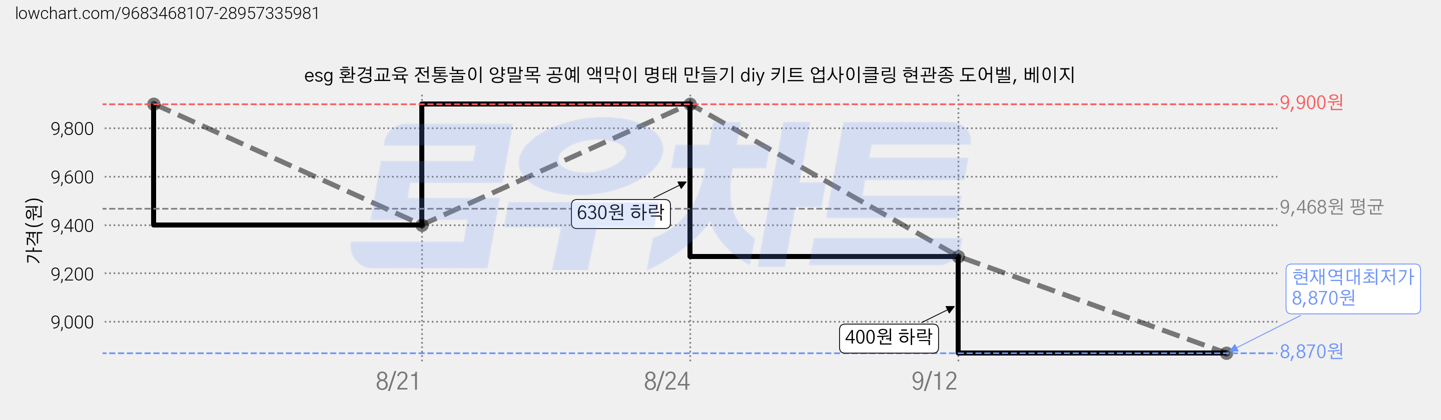 esg 환경교육 전통놀이 양말목 공예 액막이 명태 만들기 diy 키트 업사이클링 현관종 도어벨, 베이지 가격 변동 차트, 현재가 8,870원, 역대최저가
