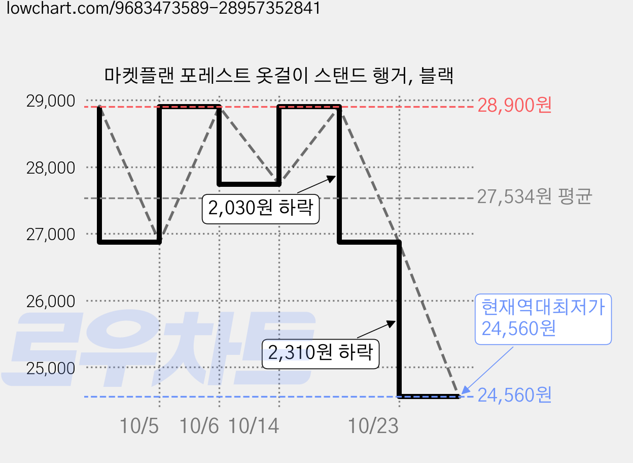마켓플랜 포레스트 옷걸이 스탠드 행거, 블랙 가격 변동 차트, 현재가 24,560원, 역대최저가