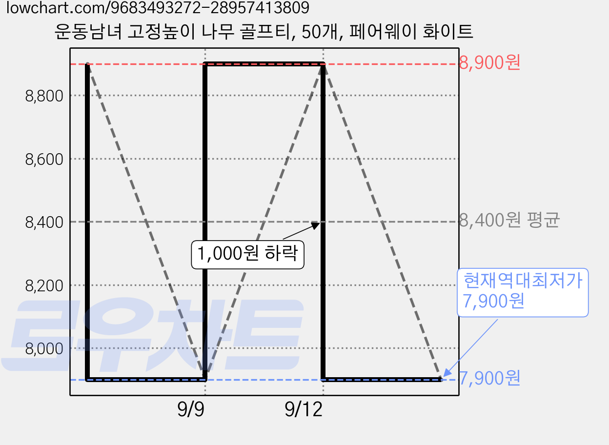 운동남녀 고정높이 나무 골프티, 50개, 페어웨이 화이트 가격 변동 차트, 현재가 7,900원, 역대최저가