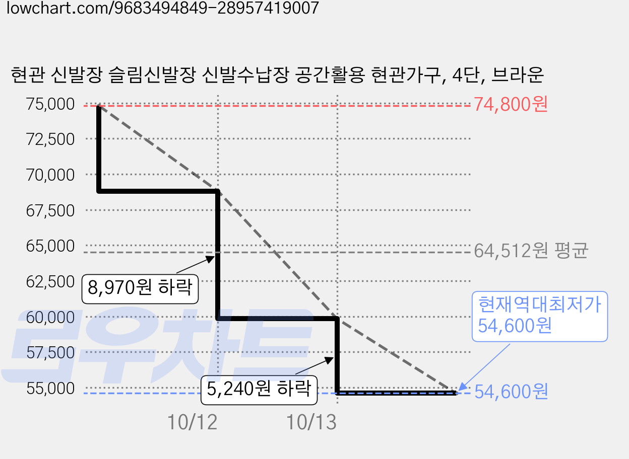 현관 신발장 슬림신발장 신발수납장 공간활용 현관가구, 4단, 브라운 가격 변동 차트, 현재가 54,600원, 역대최저가