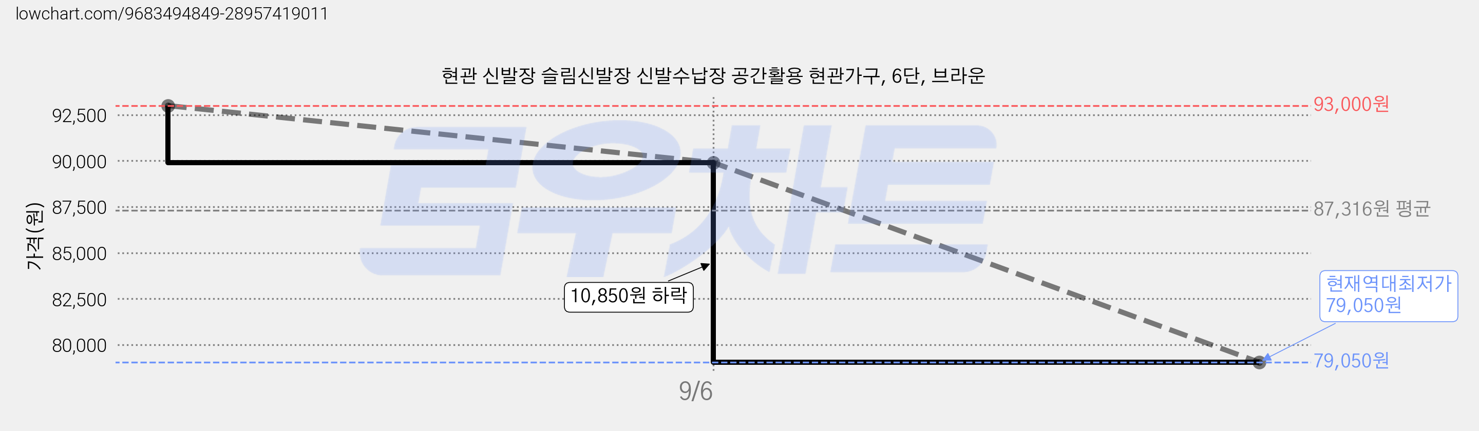 현관 신발장 슬림신발장 신발수납장 공간활용 현관가구, 6단, 브라운 가격 변동 차트, 현재가 79,050원, 역대최저가