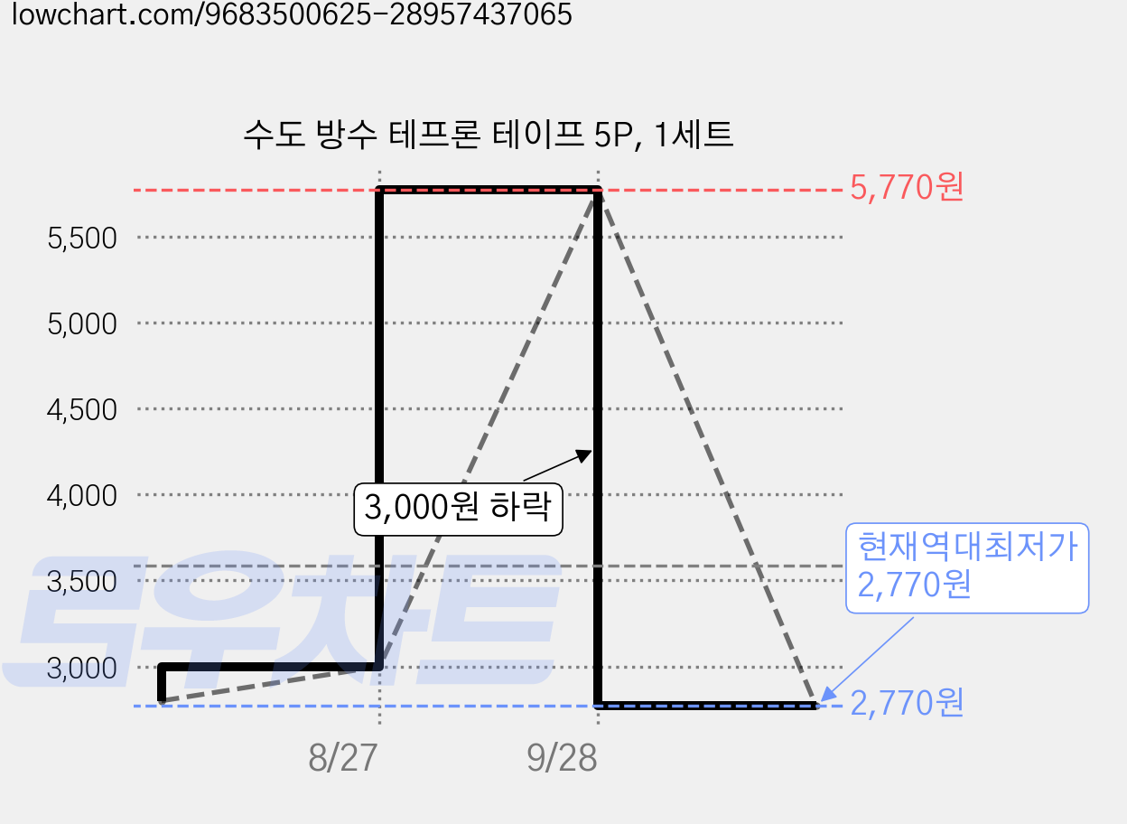 수도 방수 테프론 테이프 5P, 1세트 가격 변동 차트, 현재가 2,770원, 역대최저가