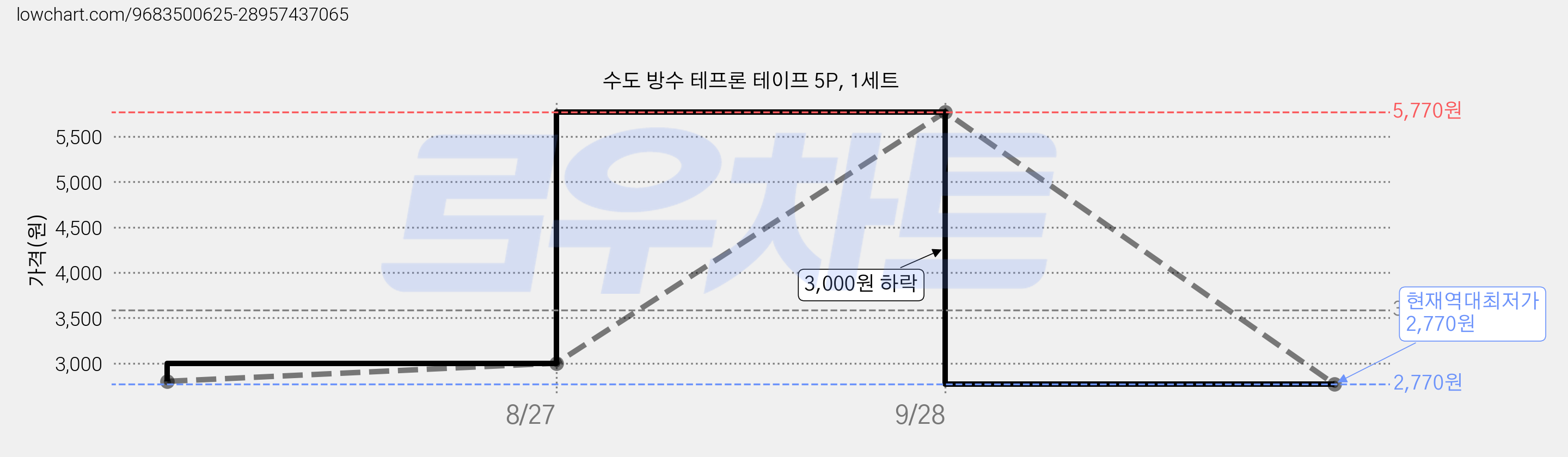 수도 방수 테프론 테이프 5P, 1세트 가격 변동 차트, 현재가 2,770원, 역대최저가