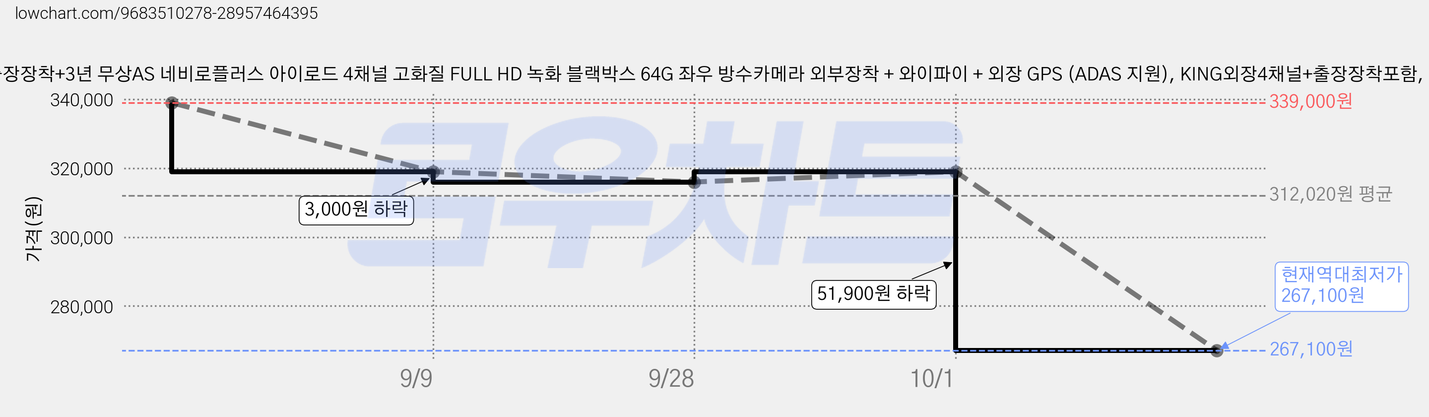 전극무료출장장착+3년 무상AS 네비로플러스 아이로드 4채널 고화질 FULL HD 녹화 블랙박스 64G 좌우 방수카메라 외부장착 + 와이파이 + 외장 GPS (ADAS 지원), KING외장4채널+출장장착포함, 64GB 가격 변동 차트, 현재가 267,100원, 역대최저가