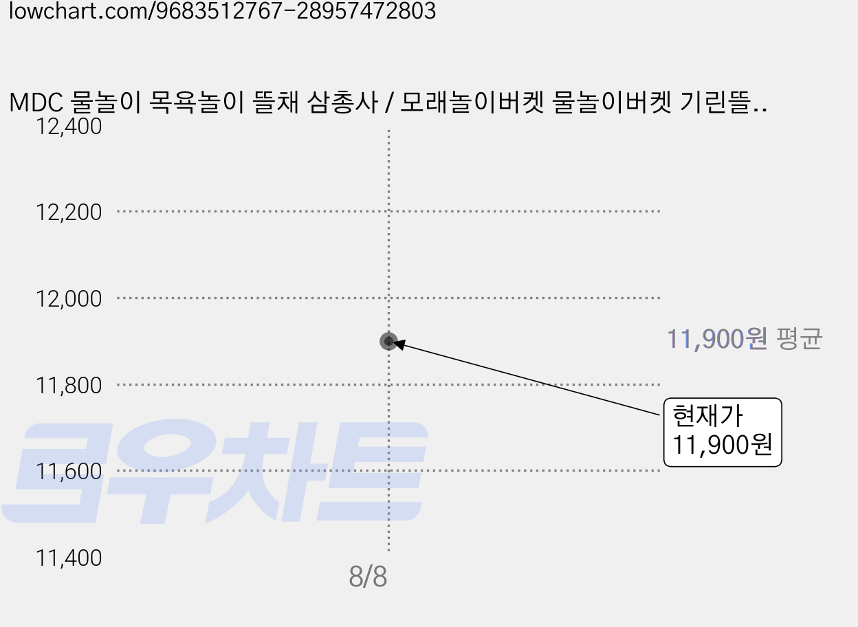 MDC 물놀이 목욕놀이 뜰채 삼총사 / 모래놀이버켓 물놀이버켓 기린뜰채, 1개, 기린뜰채2종+물고기12P세트 가격 변동 차트, 현재가 11,900원, 관측 최저가 11,400원