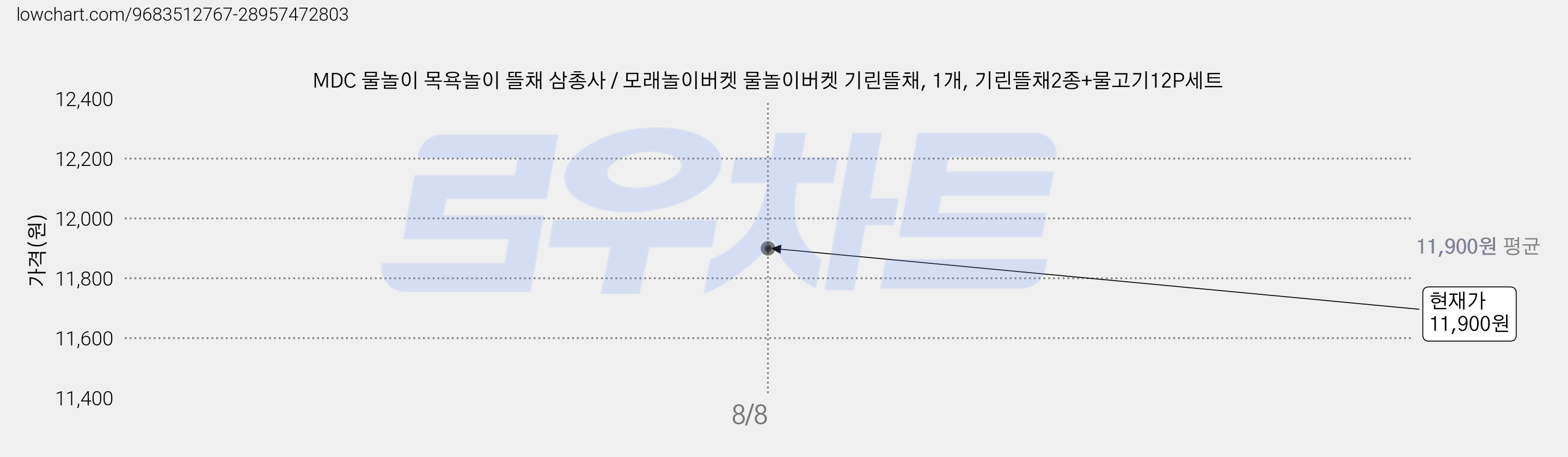 MDC 물놀이 목욕놀이 뜰채 삼총사 / 모래놀이버켓 물놀이버켓 기린뜰채, 1개, 기린뜰채2종+물고기12P세트 가격 변동 차트, 현재가 11,900원, 관측 최저가 11,400원