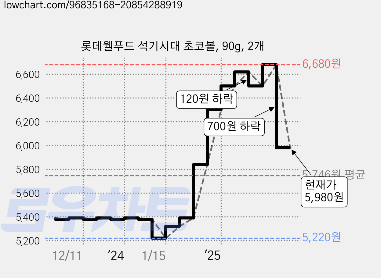 롯데웰푸드 석기시대 초코볼, 90g, 2개 가격 변동 차트, 현재가 5,980원, 관측 최저가 5,220원