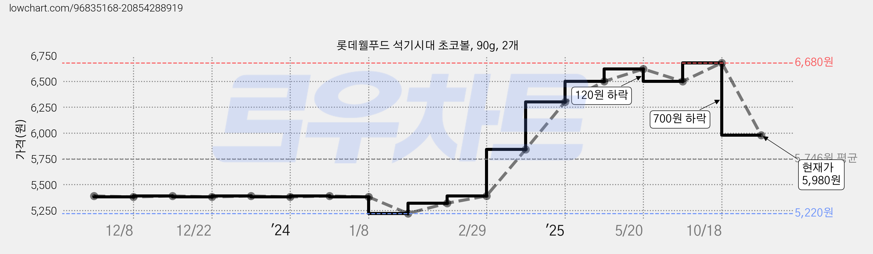 롯데웰푸드 석기시대 초코볼, 90g, 2개 가격 변동 차트, 현재가 5,980원, 관측 최저가 5,220원