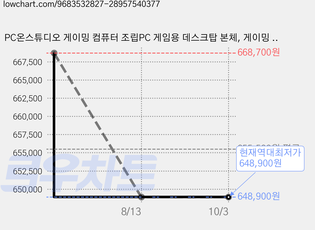 PC온스튜디오 게이밍 컴퓨터 조립PC 게임용 데스크탑 본체, 게이밍 - 01, 500GB, 16GB, WIN11 Home, 라데온 VEGA8, 상세페이지 참조 가격 변동 차트, 현재가 648,900원, 역대최저가