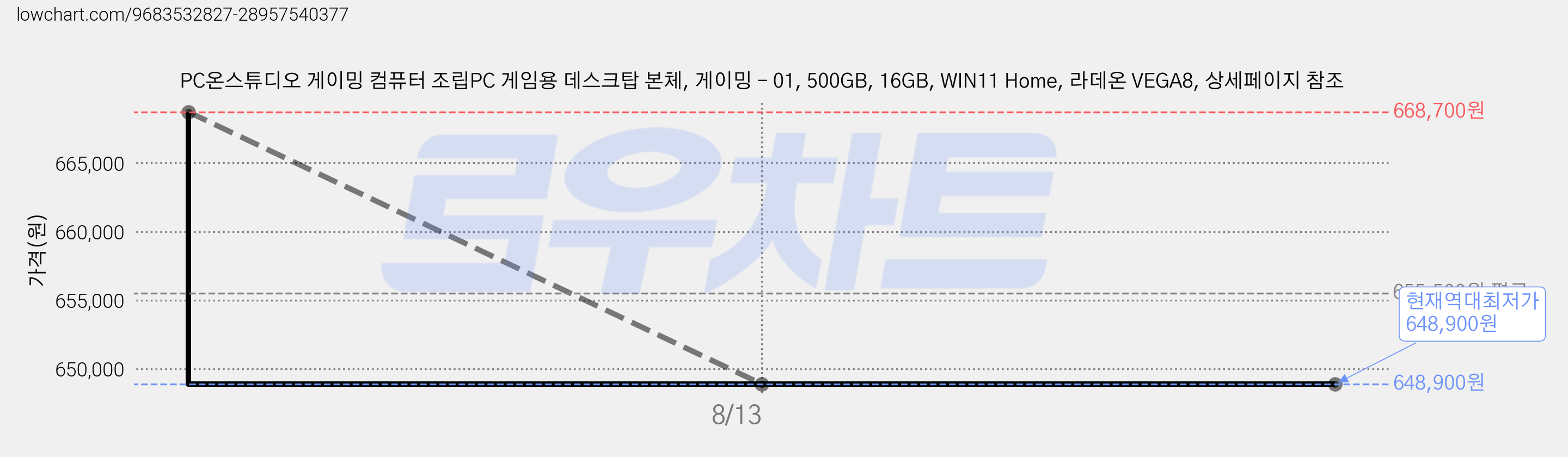 PC온스튜디오 게이밍 컴퓨터 조립PC 게임용 데스크탑 본체, 게이밍 - 01, 500GB, 16GB, WIN11 Home, 라데온 VEGA8, 상세페이지 참조 가격 변동 차트, 현재가 648,900원, 역대최저가