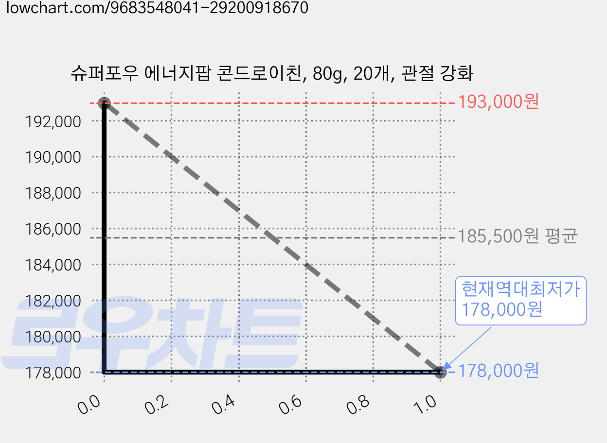 슈퍼포우 에너지팝 콘드로이친, 80g, 20개, 관절 강화 가격 변동 차트, 현재가 178,000원, 역대최저가