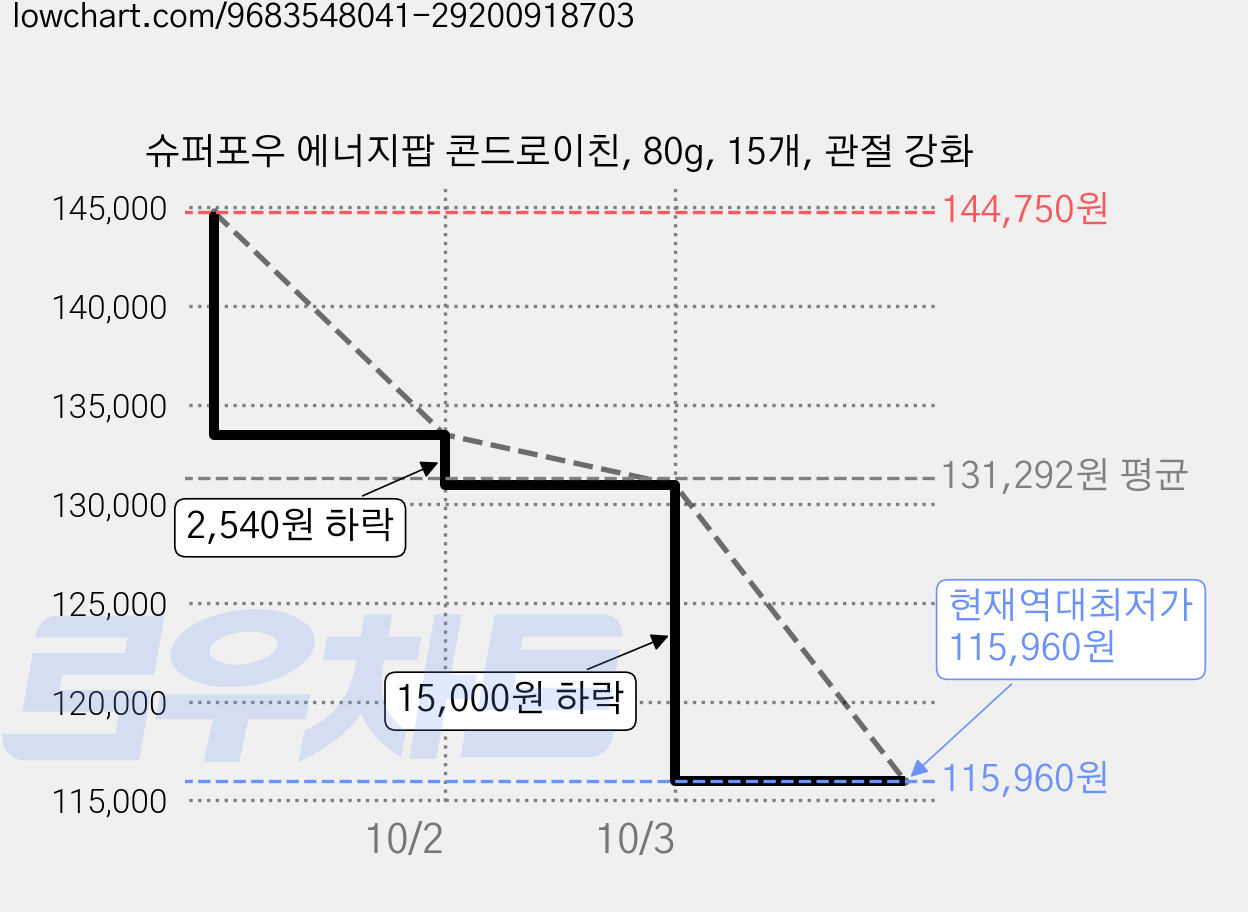 슈퍼포우 에너지팝 콘드로이친, 80g, 15개, 관절 강화 가격 변동 차트, 현재가 115,960원, 역대최저가